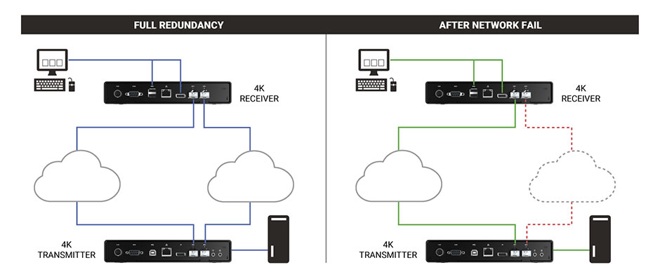 Reti KVM resilienti